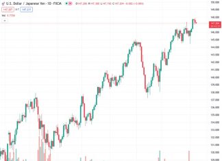 The USDJPY pair has slightly moved up to 147.36 after the release of disappointing economic growth data from Japan.