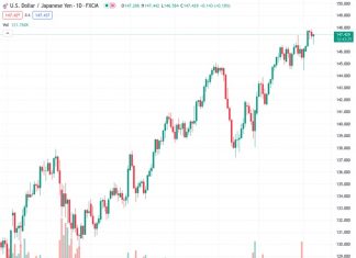In the past hour, the currency pair USDJPY has bounced back by around 100 pips from its lowest point of the day and has reached a new high for the day.