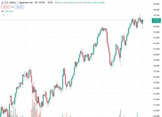 The USDJPY pair is almost unchanged at 145.46 after falling to its lowest level in three weeks at 144.44.