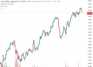 The USDJPY currency pair, which was at 146.296, experienced a decline to its lowest level in several days due to the comments from Bank of Japan Governor Haruhiko Kuroda’s indicating a more aggressive stance.