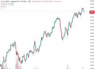 The USDJPY at 146.634 is currently experiencing a temporary support level around 146.00 as the effect of the Bank of Japan Governor Ueda’s hawkish statement begins to lessen.