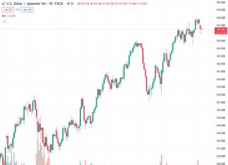 The currency flows are reversed due to the strengthening of the Yen and the weakening of the US dollar in the USDJPY pair at a rate of 146.481.