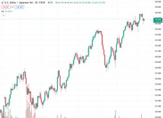 The USDJPY pair, currently at 146.817, is at risk of experiencing additional declines in the short-term, according to UOB.