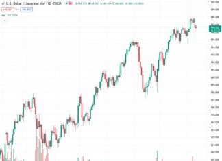 The USDJPY currency pair is currently trading at 146.712. If it fails to break through the resistance level of 147.40/147.80, it could potentially lead to a decrease in value, according to SocGen.