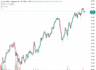 The USDJPY pair, trading at 146.783, saw a slight improvement in performance on Tuesday, but did not experience a significant continuation of this positive trend.