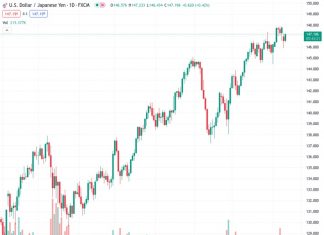 The USDJPY pair increases to 147.20, rising by 0.43%, following indications from BoJ Governor Ueda about potentially discontinuing negative interest rates.