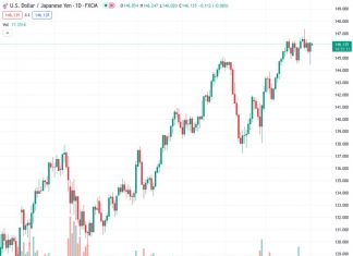 #USDJPY remains stable at 146.164, consolidating the significant recovery seen on Friday from a low point that had been sustained for several weeks. This stability comes as there is limited demand for USD.