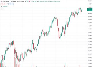 The USDJPY pair is currently trading at 147.58, which is an increase of 0.34% from the previous value of 147.425. This rise in price is attributed to the US Consumer Price Index (CPI) for August, which has surpassed expectations by reaching a year-on-year growth of 3.7% instead of the predicted 3.6%.