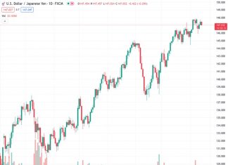 The USDJPY currency pair, trading at a rate of 147.093, faces a decrease in momentum as it approaches the level of 147.12 due to the US Dollar becoming weaker.