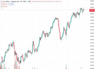 The USDJPY currency pair is currently trading at 147.270. UOB suggests that the previously observed downward pressure on the pair has reduced.