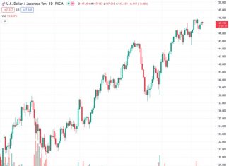 On Thursday, the USDJPY exchange rate at 147.330 experiences a decrease in demand and faces challenges due to multiple influences.