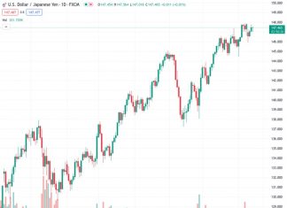 The currency pair USDJPY dropped to approximately 147.00 but later bounced back to 147.40.