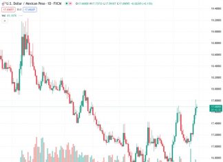 ING suggests that the US dollar to Mexican peso exchange rate, currently at 17.6903, may increase and temporarily surpass 18.