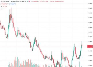 The depreciation risks for the Mexican Peso are gradually rising, according to Commerzbank, with the US Dollar to Mexican Peso exchange rate at 17.6141.