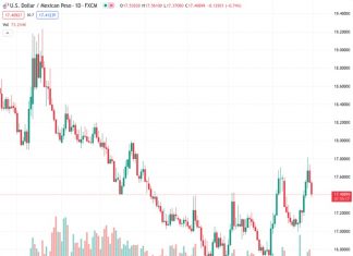 According to Wells Fargo, the Mexican peso is at risk of being affected by sudden changes in market sentiment. The current exchange rate for US dollars to Mexican pesos is 17.4020.