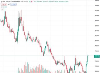 The USDMXN currency pair, currently at a rate of 17.4257, is preparing for its second week in a row of losses as bullish traders test important resistance levels. According to the viewpoint of @nehcap, a pullback is anticipated.