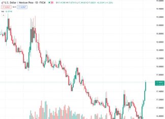The USDMXN currency pair is showing consistent upward movement for the fourth consecutive day and remains above the 50- and 100-day Exponential Moving Averages (EMAs) on the daily chart.