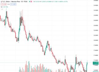 The US dollar to Mexican peso exchange rate, currently at 17.1079, has increased to 17.1222, marking a 0.56% rise. This comes after it rebounded from its lowest point of the day at 16.9699.