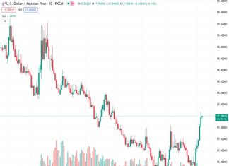 The US dollar to Mexican peso exchange rate, currently at 17.5981, continues to show strength and is at its highest level in three months. This is the case despite the lack of recent action, and the rate has increased for the sixth day in a row.