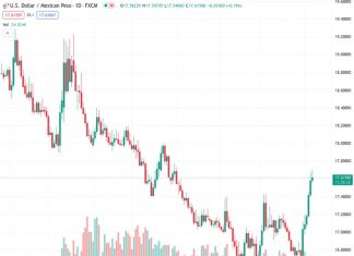 The USDMXN currency pair continues to rise for the sixth consecutive day, reaching a three-month peak on Thursday.