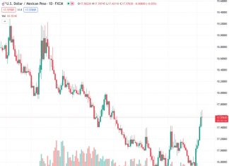 The USD to MXN exchange rate decreased by 0.30% to 17.5300, following Mexico’s inflation rate drop to 4.64%. This met market predictions and indicated a slowdown in the country’s economy.