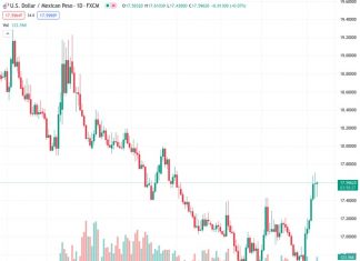 The USDMXN is staying around 17.5684, close to the 17.5942 level. The lack of new economic triggers and cautious remarks from the Federal Reserve are preventing the pair from moving much.