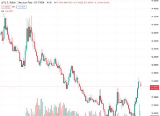 The US dollar to Mexican peso exchange rate, with the symbol USDMXN, decreases by 0.71% from 17.4728 to 17.4624. This drop is driven by a weaker US Dollar Index, which falls by 0.49% to 104.530, even though US bond yields are increasing.