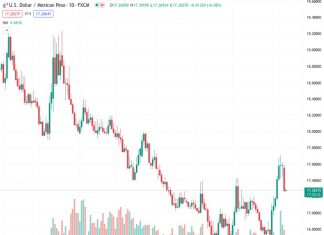 The USDMXN currency pair has halted its decline from a high point that occurred over several months, close to the support level of the 100-day Simple Moving Average (SMA).