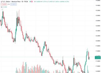 SocGen predicts that if the USDMXN exchange rate defends the level of 17.40, it will likely lead to an upward movement towards the 200-day moving average, which is located around 17.95 to 18.00.