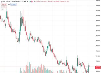 The USDMXN exchange rate at 16.9750 has reduced its largest daily increase in a month but has not displayed recent downward movement. According to Nehcap’s perspective, there is an anticipation of a recovery.