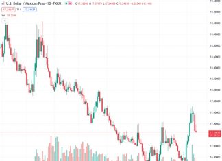 The US dollar to Mexican peso exchange rate is currently at 17.2607, with a 0.20% increase in the value of the dollar due to market concerns and a preference for lower-risk investments.