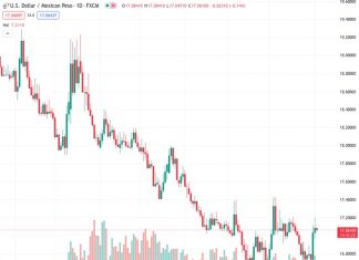 The US dollar to Mexican peso exchange rate, trading at 17.0559, ended a two-day period of gains by reversing its direction from the highest point reached in two weeks.