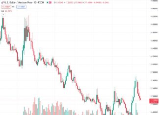 The US dollar against the Mexican peso is currently valued at 17.1127, which represents a 0.23% decrease from the previous rate of 17.1119. This decline is attributed to underwhelming US Retail Sales figures, although there was positive news from better-than-expected jobless claims and Producer Price Index (PPI) data.