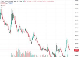 The USDMXN exchange rate of 17.0935 continues to stay at a low level close to the lowest point it reached in the past 1.5 weeks, which occurred on Thursday.