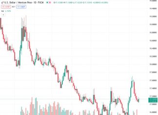 The US dollar to Mexican peso exchange rate is moving horizontally at 17.1325, with investors becoming wary in anticipation of the Federal Reserve’s upcoming decision.