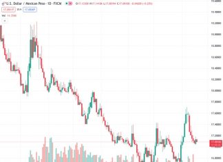 The US dollar to Mexican peso exchange rate of 17.0910 experiences a decline, undoing the gains made on the previous day, as the Federal Reserve’s policy decision approaches.