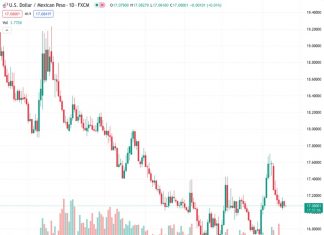 The US dollar to Mexican peso exchange rate, with a value of 17.0788, fluctuates within a specific range on Wednesday, hovering near the 61.8% Fibonacci level.