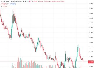 The US Dollar to Mexican Peso exchange rate is getting closer to reaching the 17.00 level, currently trading at 17.0296, while investors are eagerly anticipating signals from the Federal Reserve regarding its monetary policies.