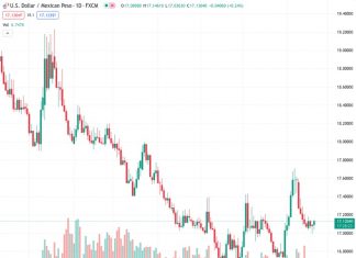 The USD/MXN exchange rate has increased as a result of the Federal Reserve’s more aggressive stance on the direction of interest rates.
