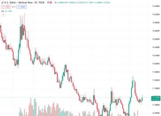 Societe Generale highlights the important factors influencing the future forecast of the Mexican Peso, with the exchange rate currently at 17.1785 USDMXN.