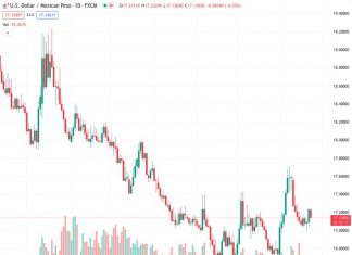 The USDMXN currency pair is currently trading at 17.1384. Commerzbank predicts that the Mexican peso will continue to gain strength in the near future.
