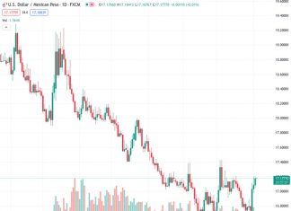 The USD to MXN exchange rate is currently at 17.1784, approaching a declining resistance line that has been in place for 15 weeks. This comes after a three-day period of consecutive gains. However, it is predicted that there will be limited potential for further upward movement.