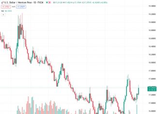 The US dollar to Mexican peso exchange rate is experiencing notable increases, driven by the strength of the US dollar, high US bond yields, and worries surrounding China’s real estate industry, particularly Evergrande’s failure to restructure its debt.