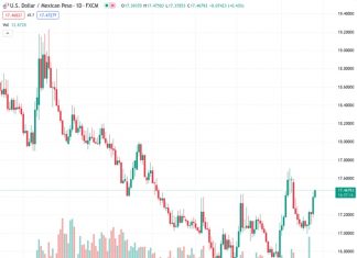 Some buyers are drawn to the USDMXN exchange rate of 17.4684 on Tuesday due to the high demand for the USD.