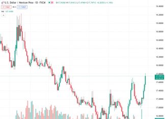 The US dollar to Mexican peso exchange rate, represented as USDMXN at 17.7429, has sharply increased to reach new highs within its current cycle. This was driven by risk aversion in the market and the strength of the US dollar.