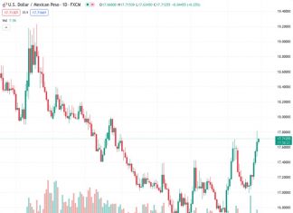 Due to concerns over the Federal Reserve’s future interest rate decisions, the US dollar to Mexican peso exchange rate remains strong at 17.7130.