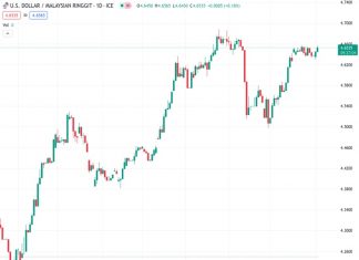 There are no modifications to the consolidation trend seen in USD/MYR at a rate of 4.65200, according to UOB.