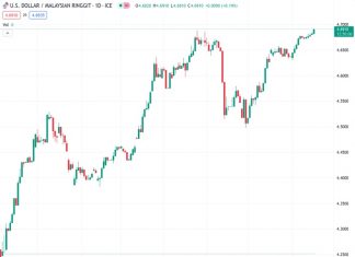 According to UOB, the US dollar to Malaysian ringgit exchange rate of 4.68800 might potentially return to the range of 4.6880 in the near future.