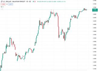 The USD to MYR exchange rate of 4.68800 remains stable, according to UOB.