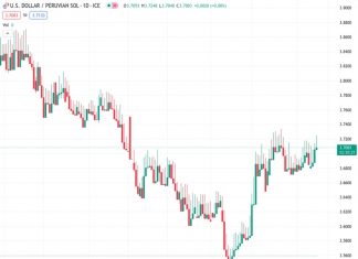 The USDPEN exchange rate rose by 0.30% to reach 3.70880 but was unable to surpass the 200-day Simple Moving Average (SMA) at 3.7220 and faced a rejection.